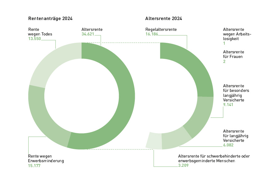 Rentenanträge 2024: Altersrente 34621, Rente wegen Erwerbsminderung 15177, Rente wegen Todes 13550 Rentenanträge 2024: Altersrente 34621, Rente wegen Erwerbsminderung 15177, Rente wegen Todes 13550