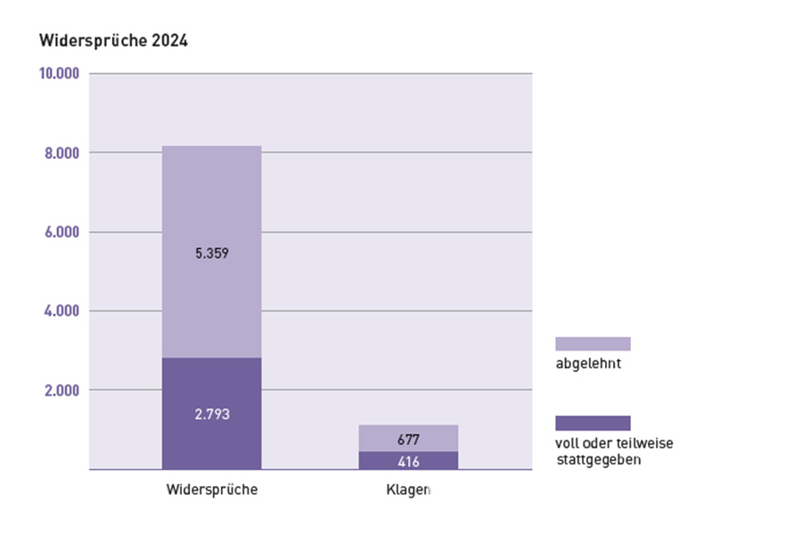 Widersprüche: 2793 voll oder teilweise stattgegeben, 5359 abgelehnt; Klagen: 416 voll oder teilweise stattgegeben, 677 abgelehnt Widersprüche: 2793 voll oder teilweise stattgegeben, 5359 abgelehnt; Klagen: 416 voll oder teilweise stattgegeben, 677 abgelehnt