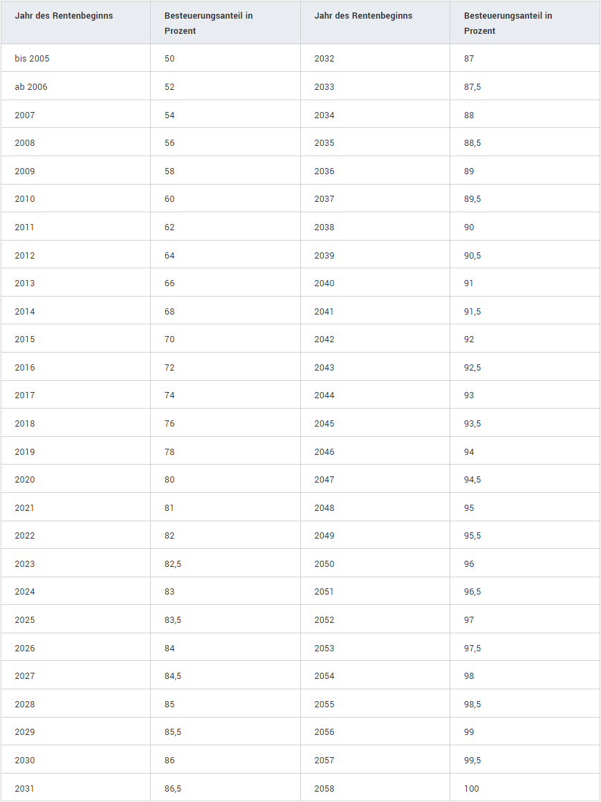 Tabelle Besteuerung Tabelle Besteuerung