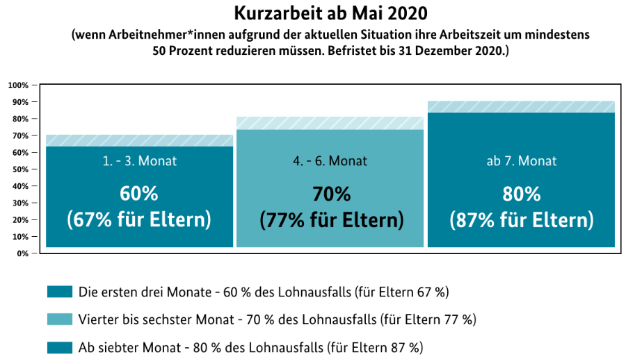 Schaubild BMAS Kurzarbeit ab Mai 2020