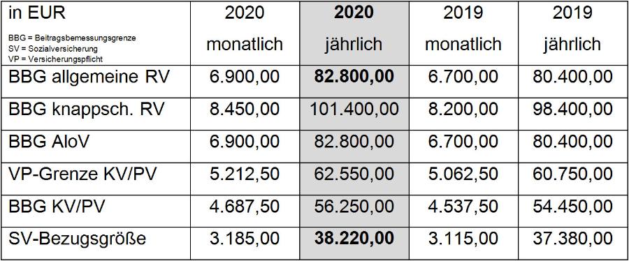 Rechengrößen der Sozialversicherung