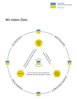 Grafik mit uneren Zielen